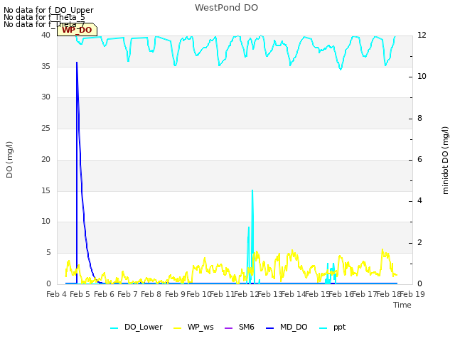 plot of WestPond DO