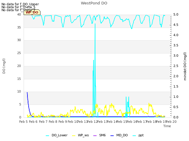 plot of WestPond DO