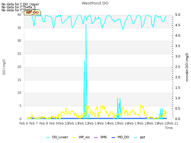 plot of WestPond DO