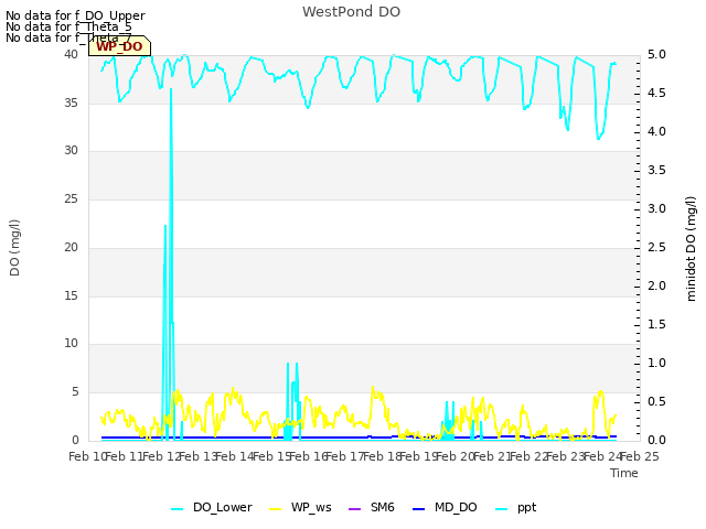 plot of WestPond DO