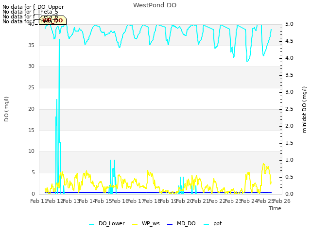 plot of WestPond DO