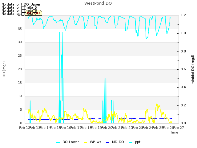 plot of WestPond DO