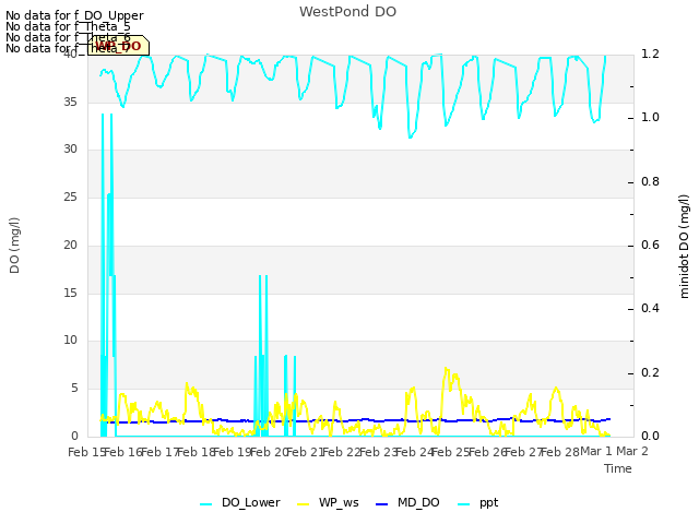 plot of WestPond DO