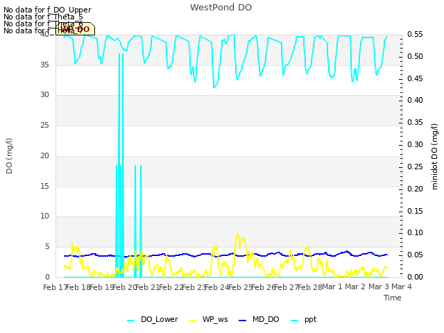 plot of WestPond DO