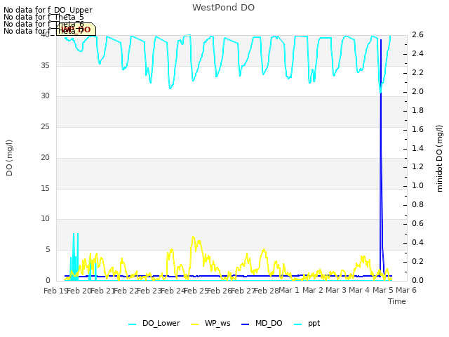 plot of WestPond DO