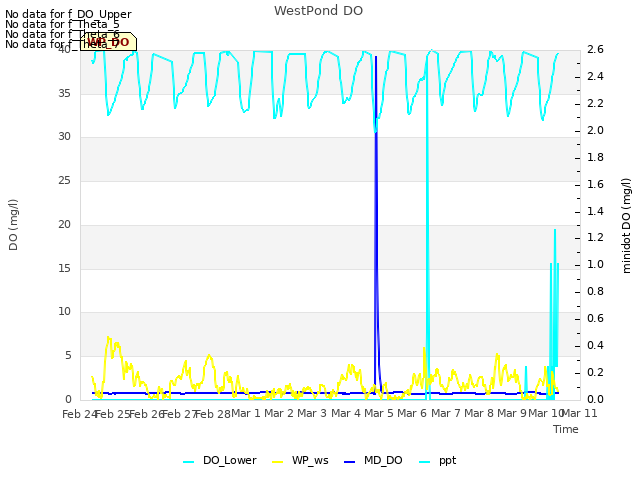 plot of WestPond DO