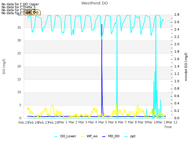 plot of WestPond DO