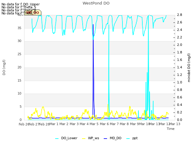 plot of WestPond DO