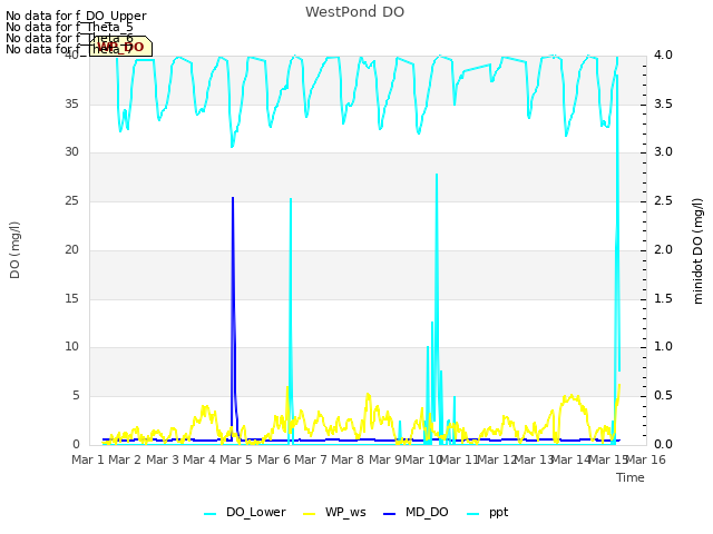 plot of WestPond DO