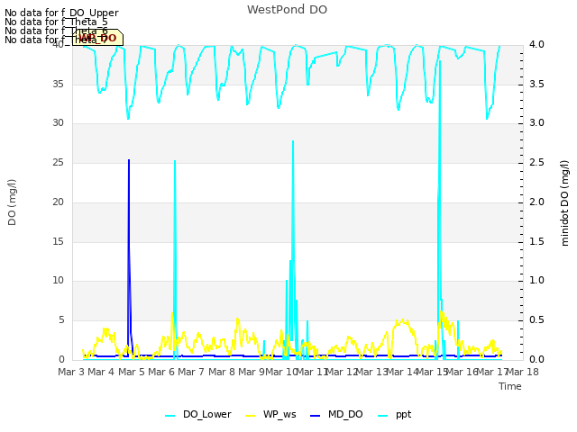 plot of WestPond DO