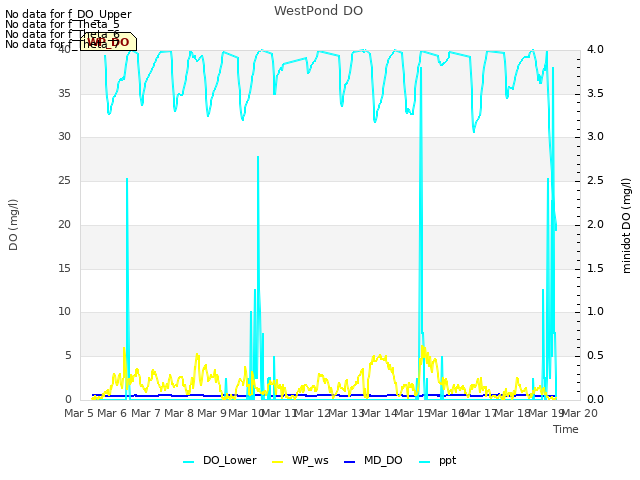 plot of WestPond DO