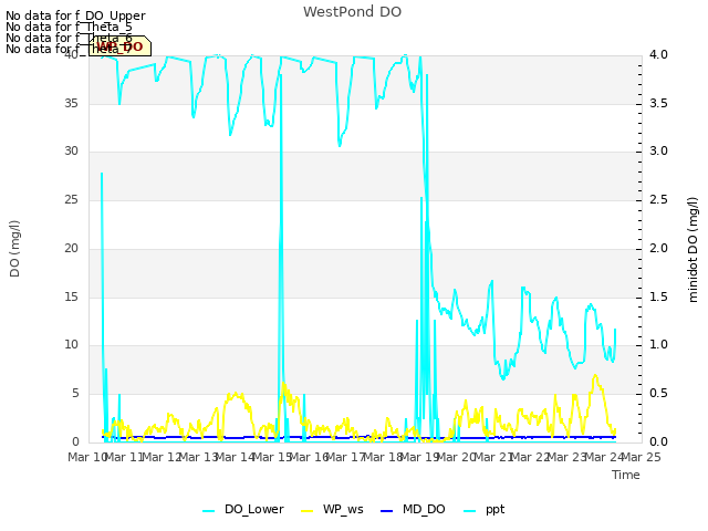 plot of WestPond DO