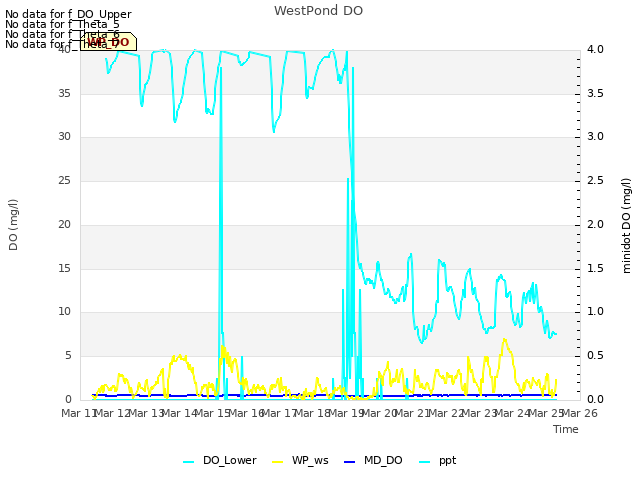 plot of WestPond DO