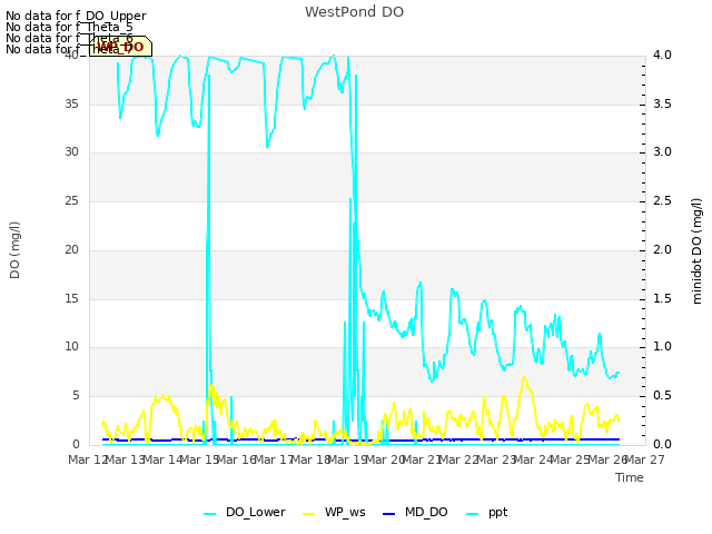 plot of WestPond DO