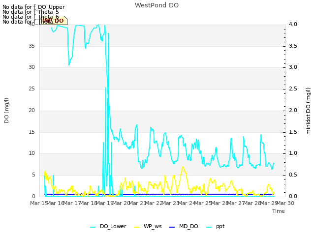 plot of WestPond DO