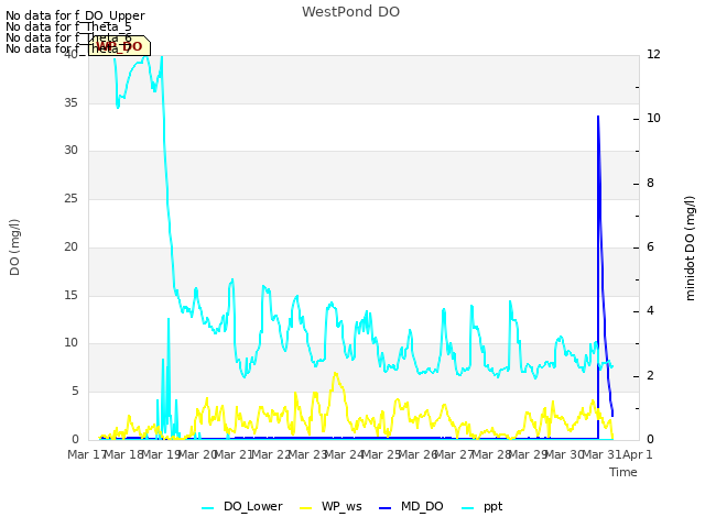 plot of WestPond DO