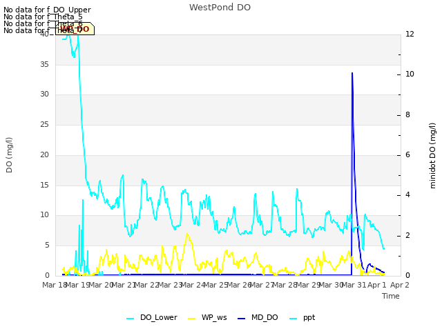 plot of WestPond DO