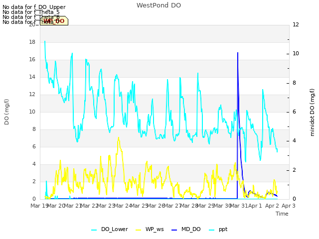 plot of WestPond DO