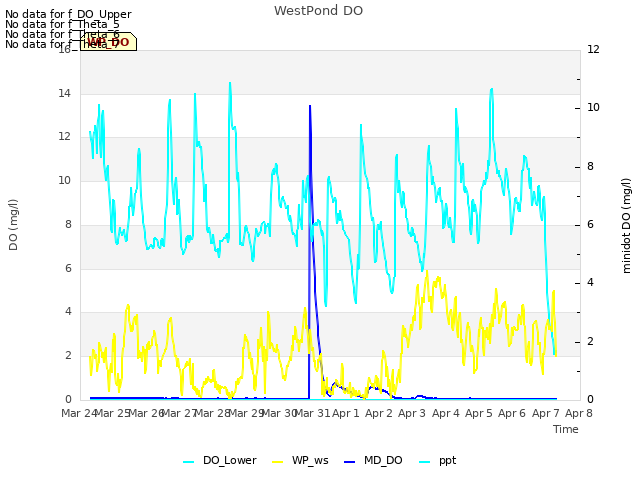 plot of WestPond DO