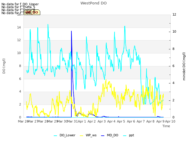 plot of WestPond DO