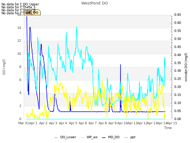 plot of WestPond DO