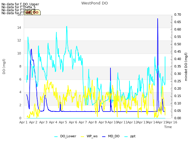 plot of WestPond DO