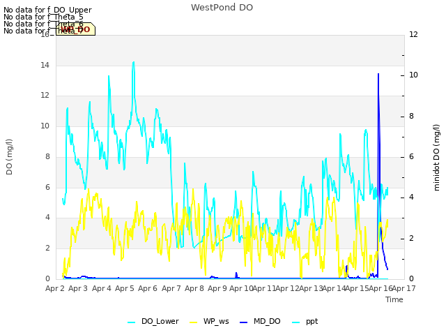 plot of WestPond DO