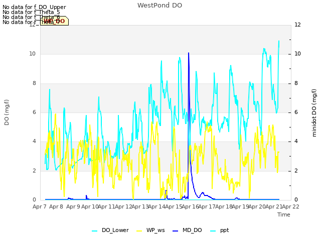 plot of WestPond DO