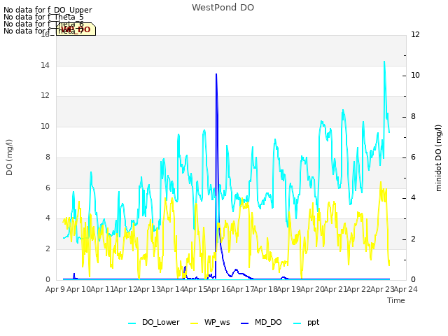 plot of WestPond DO