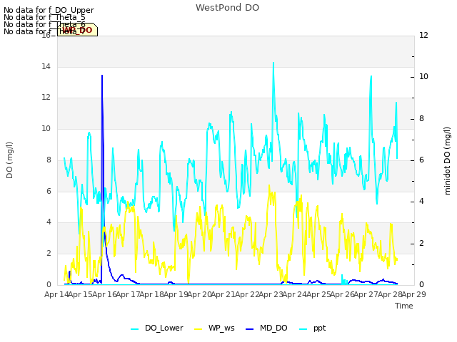 plot of WestPond DO