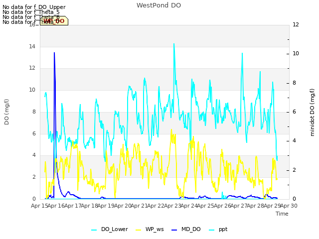 plot of WestPond DO