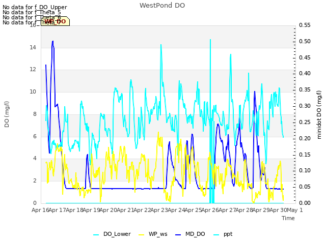 plot of WestPond DO