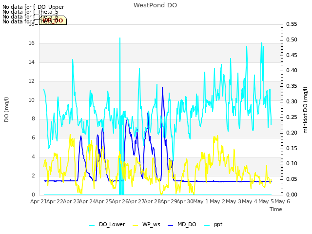 plot of WestPond DO