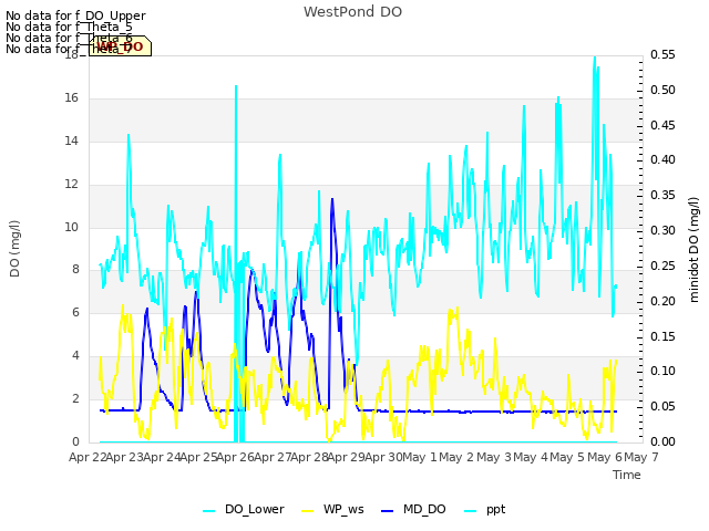 plot of WestPond DO