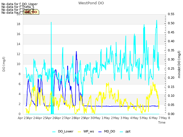 plot of WestPond DO