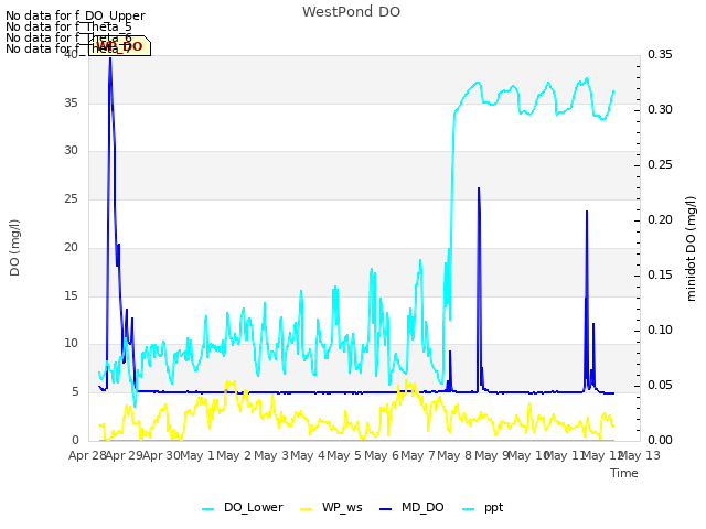 plot of WestPond DO