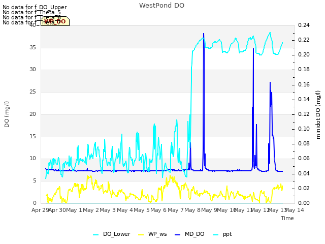 plot of WestPond DO