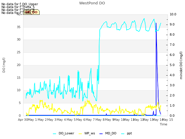 plot of WestPond DO