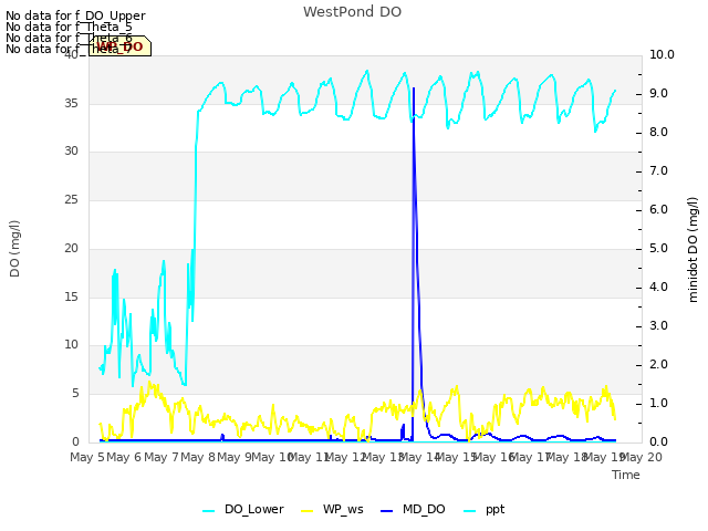 plot of WestPond DO