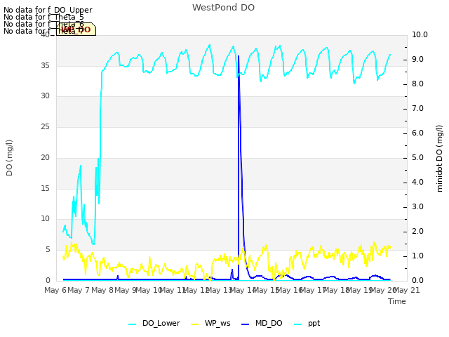 plot of WestPond DO