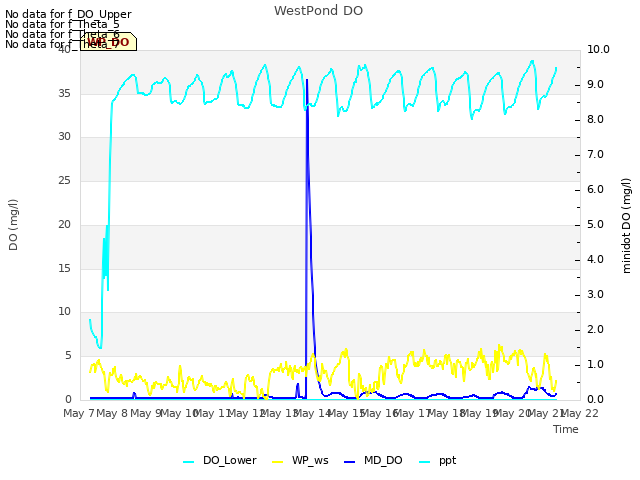 plot of WestPond DO