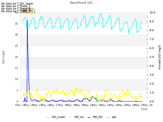 plot of WestPond DO