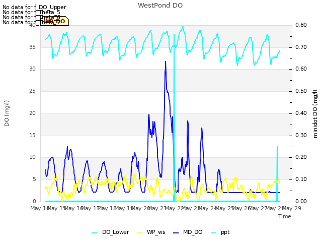 plot of WestPond DO