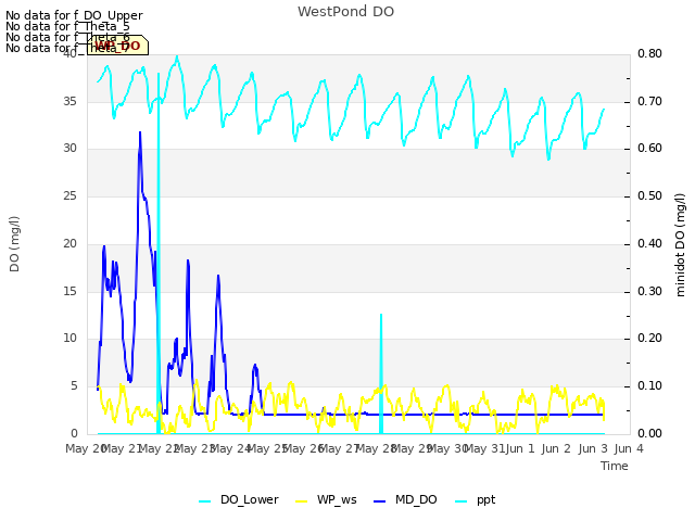 plot of WestPond DO