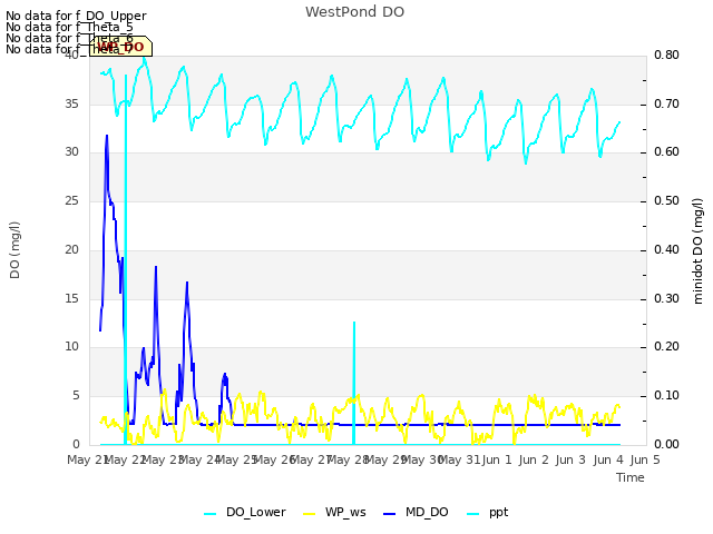 plot of WestPond DO