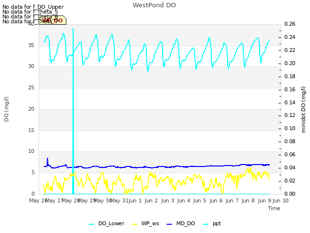 plot of WestPond DO