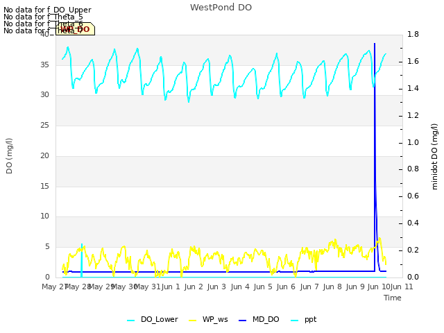 plot of WestPond DO