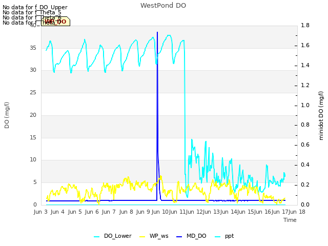 plot of WestPond DO