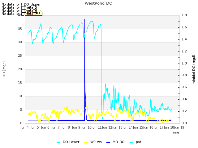 plot of WestPond DO