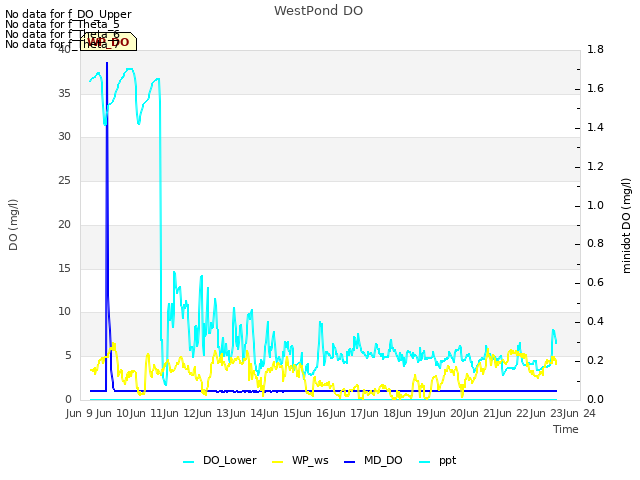 plot of WestPond DO